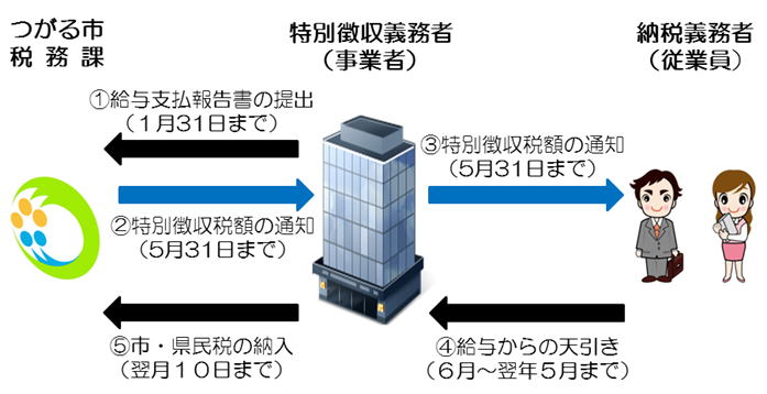 特別徴収の手順を表したイラスト