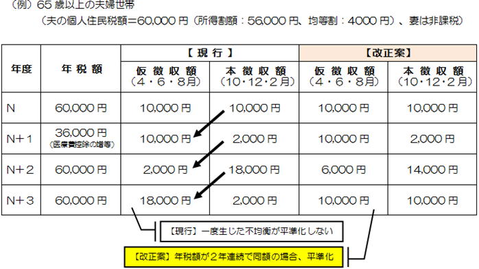 徴収額の例の画像