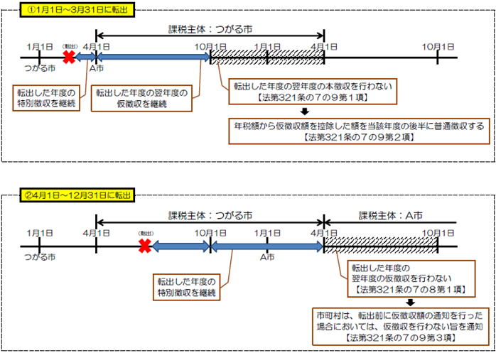 転出した歳の徴収に関する画像