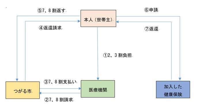 不当利得を示した図