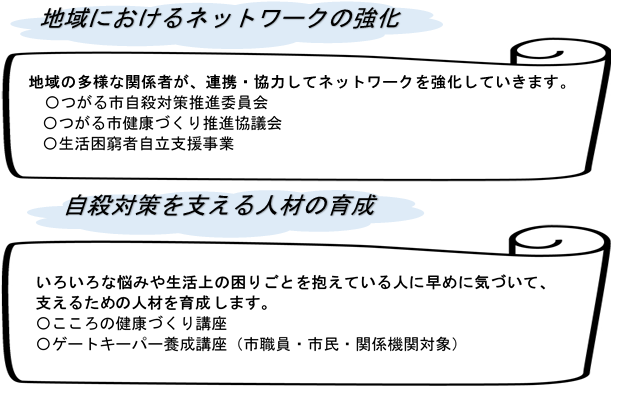 「地域におけるネットワークの強化」と「自殺対策を支える人材の育成」について記載された画像