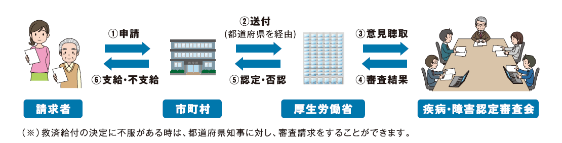 給付の流れ。市町村に提出された書類は、都道府県を経由して厚生労働省に送付される。厚生労働省が健康被害等を認定した場合は、市町村から請求者に対して給付する。救済給付の決定に不服があるときは、都道府県知事に対し、審査請求をすることができる。
