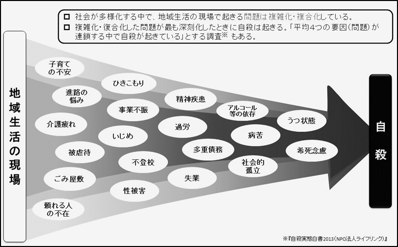 自殺に追い込まれる要因が示された図