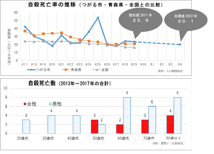 自殺死亡率の推移と自殺死亡数のグラフ