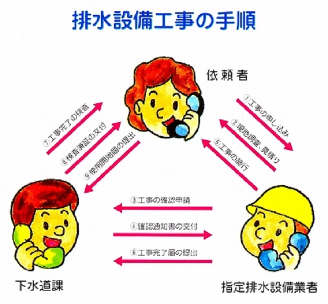 依頼者、指定排水設備業者、下水課三者間の排水設備工事の手順を示したイラスト