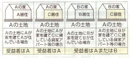 受益者の一例を示した図