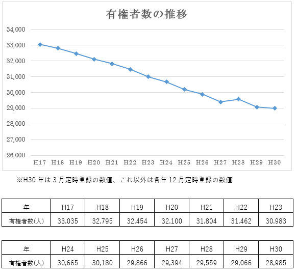 有権者数の推移を年ごとに示した折れ線グラフと表