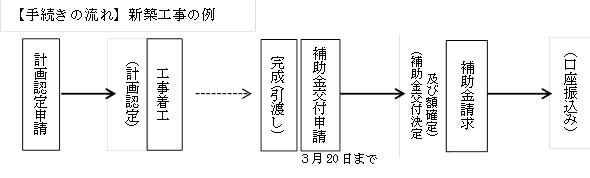 新築工事の手続きの流れを示したフロー図