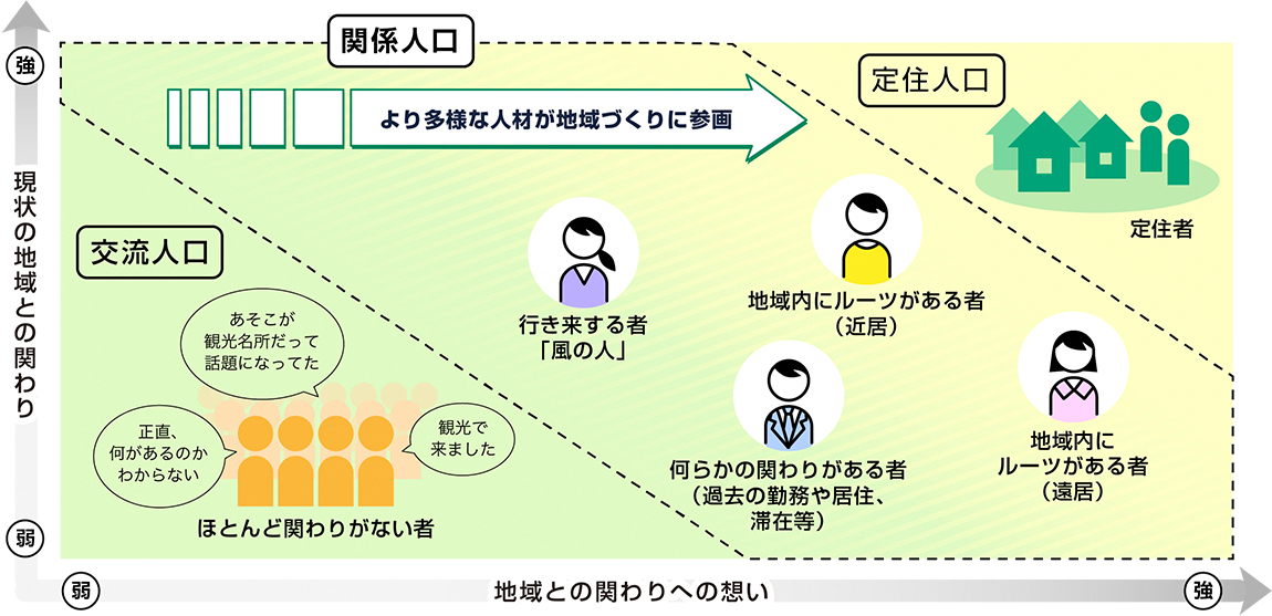 関係人口について説明をしているイラスト