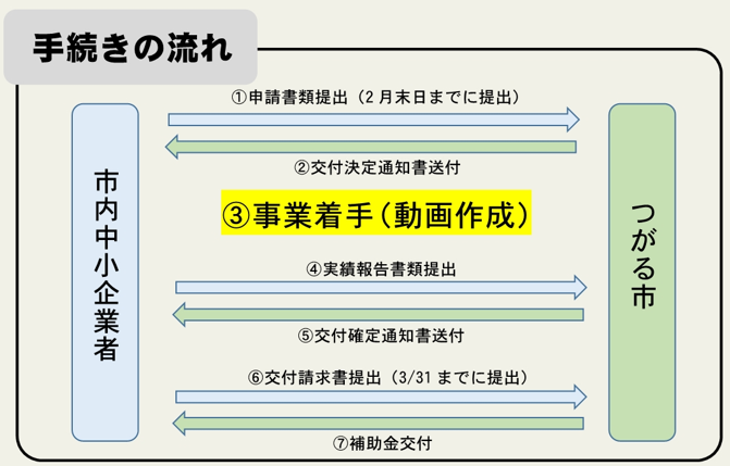 企業紹介動画作成費用支援補助金手続きの流れ