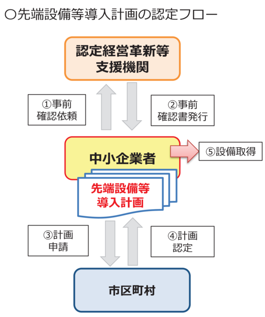 先端設備導入計画の認定フロー図