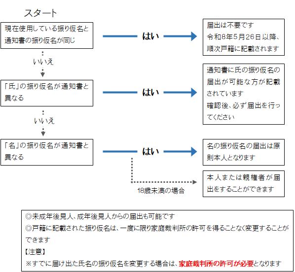 届出に関するフローチャート