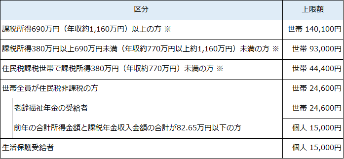 R8自己負担上限額