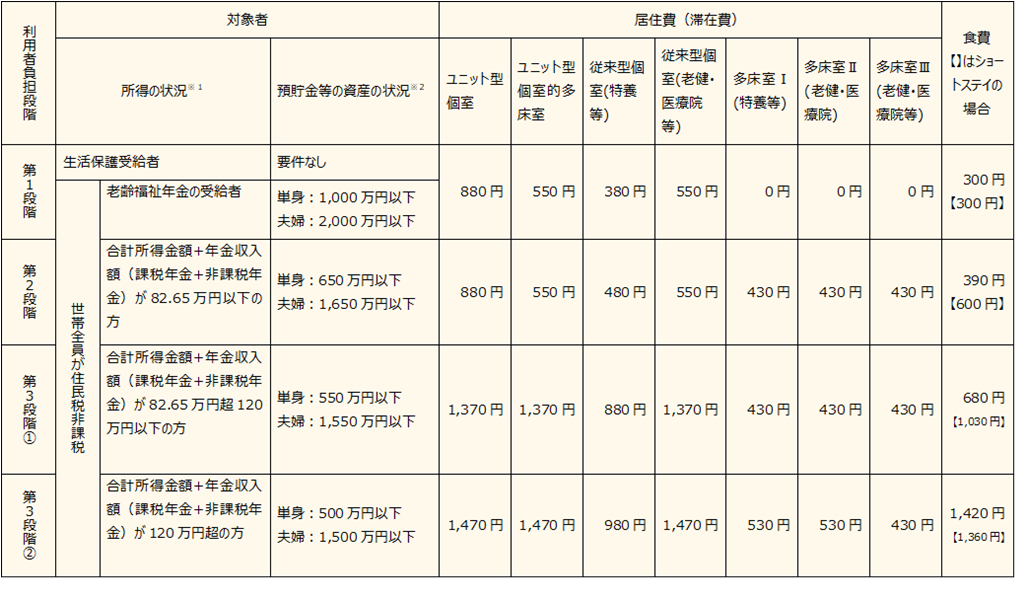 R8利用者負担段階