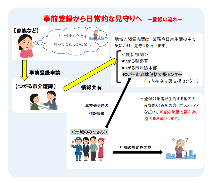 事前登録ながれのイメージ図