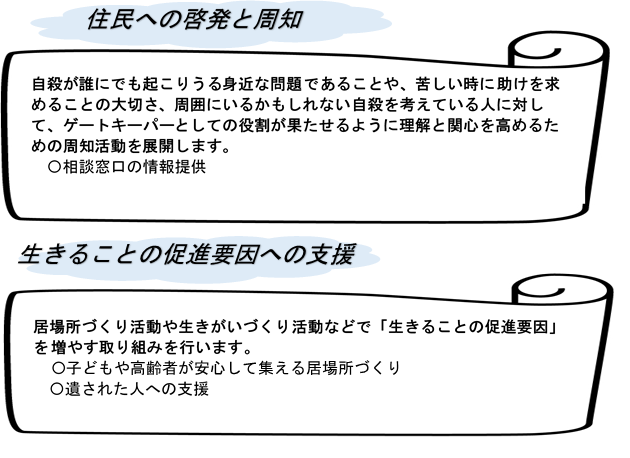 「住民への啓発と周知」と「生きることの促進要因への支援」について記載された画像