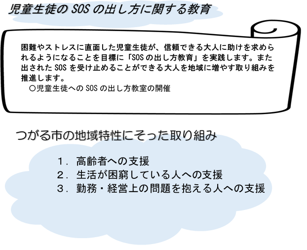 「児童生徒のSOSの出し方に関する教育」と「つがる市の地域特性にそった取り組み」について記載された画像