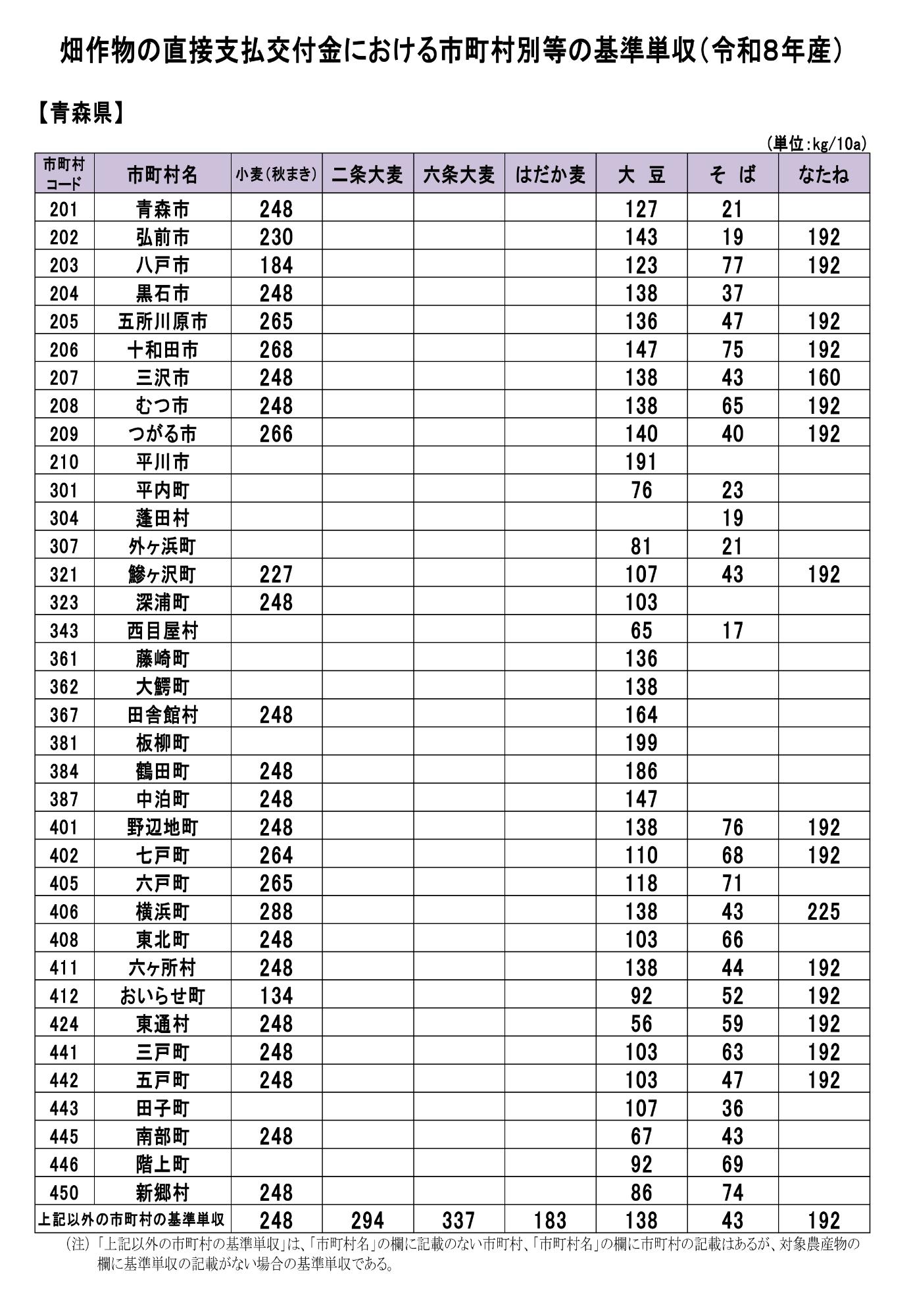 畑作物の直接支払交付金を申請する皆さまへ【基準単収】