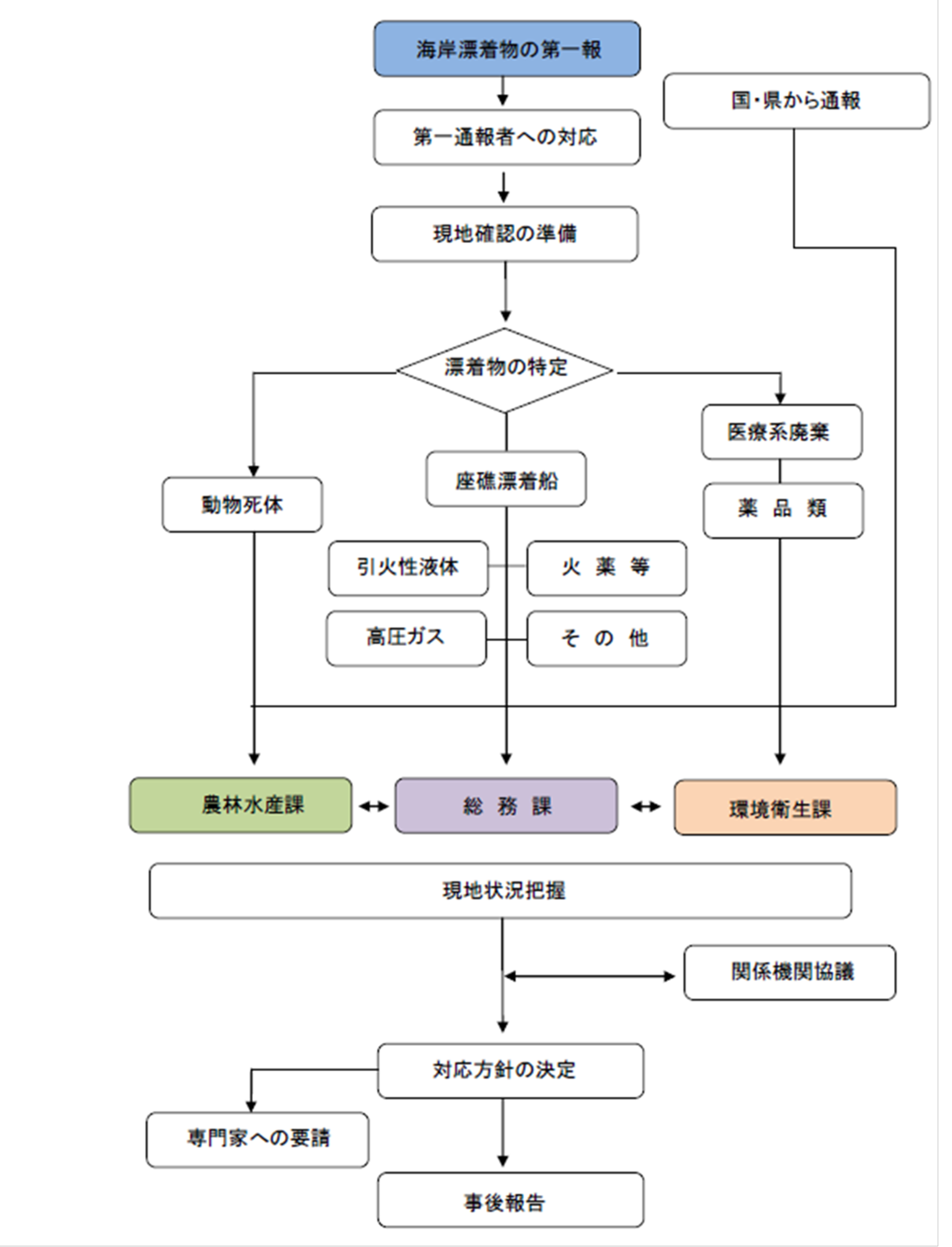 漂着物処理過程の図