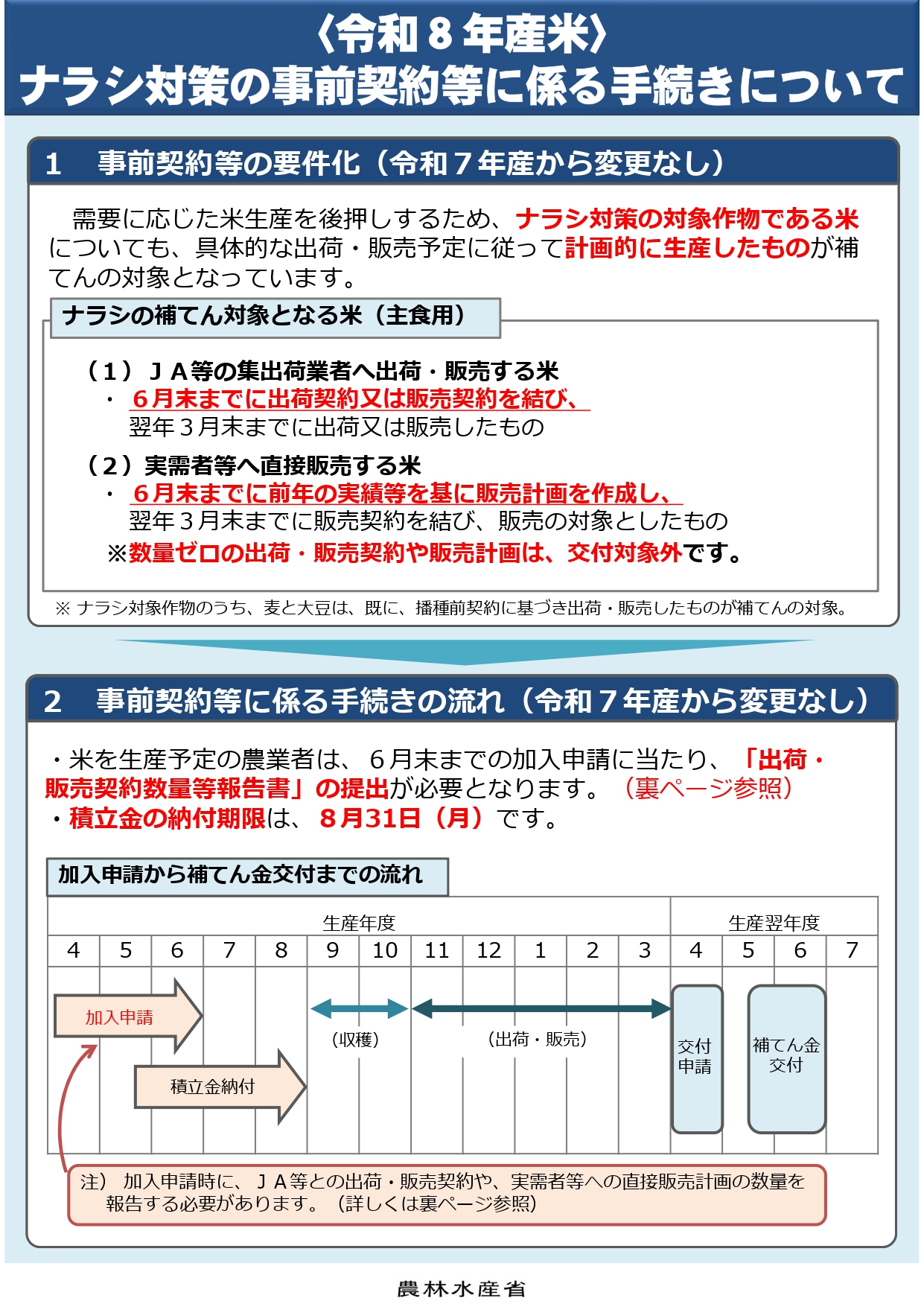 R8年産ナラシ対策の事前契約等に係る手続きチラシ（青森県拠点・協議会）1