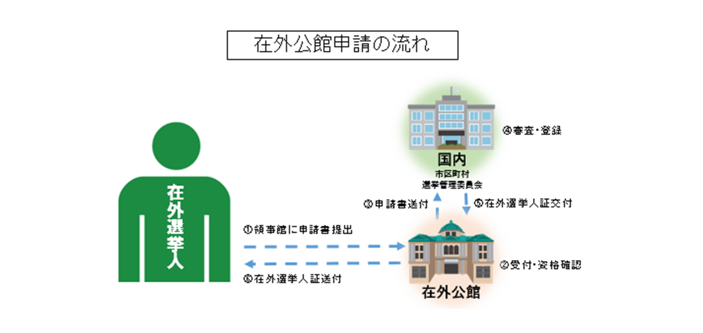 在外公館申請の流れを示したイラスト画像