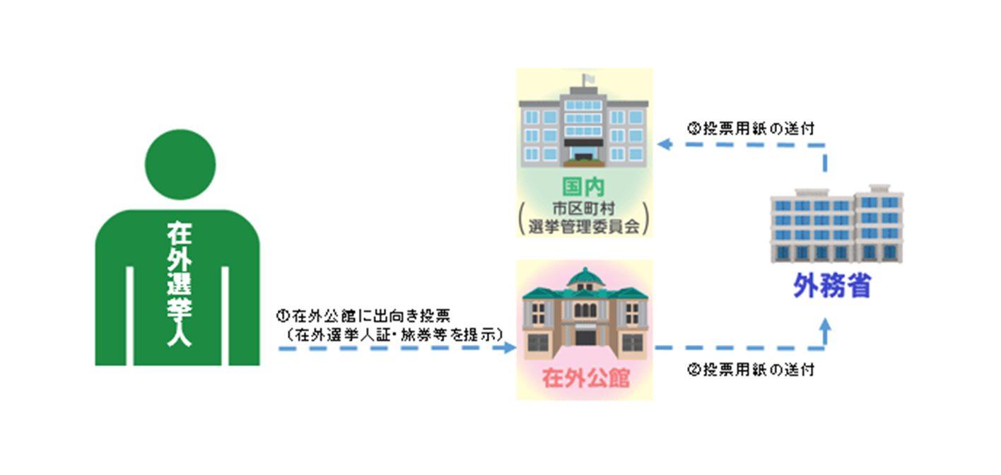 在外選挙人が、在外公館等投票記載場所へ自ら出向いてその場で投票する方法を示したイラスト画像