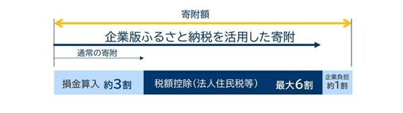 企業版ふるさと納税