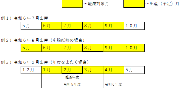 妊産婦軽減表