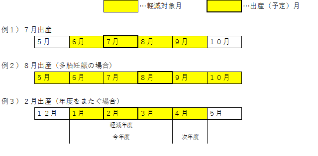 妊産婦軽減表