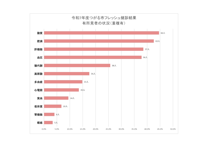 令和7年度のフレッシュ健診結果