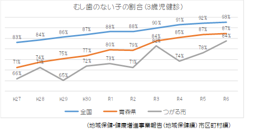 むし歯のない子の割合