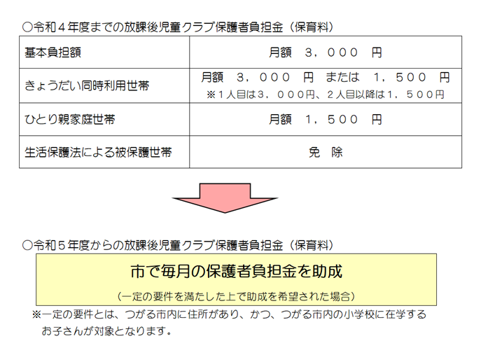 令和4年度までの放課後児童クラブ保護者負担金（保育料）と令和5年度からの放課後児童クラブ保護者負担金（保育料）についての表