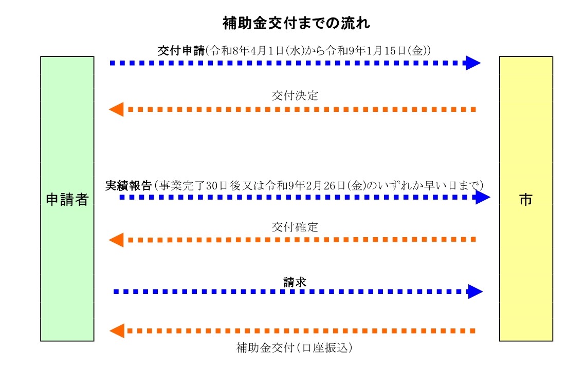 申請の流れ（図）