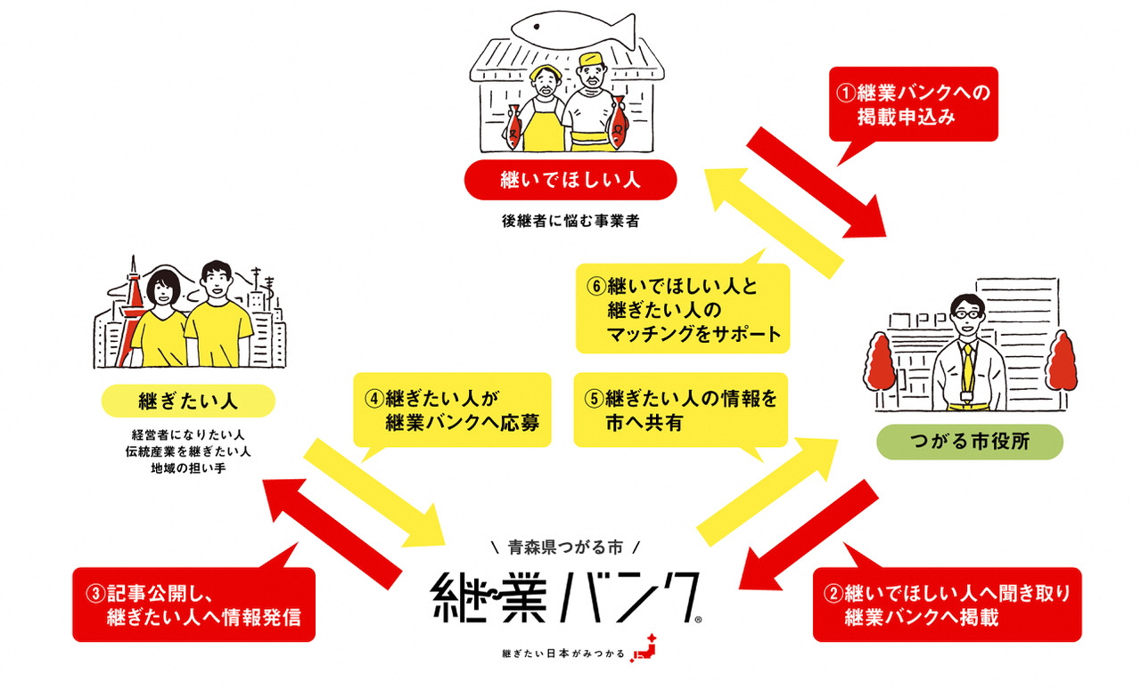 継業バンクフロー図