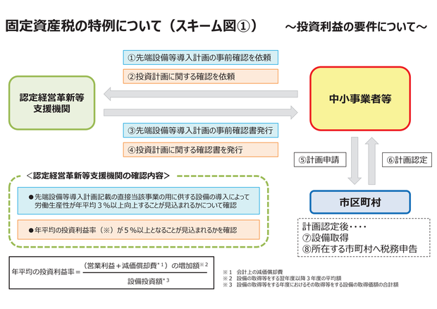 固定資産税の特例について（投資利益の要件について）の図