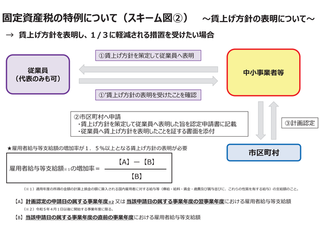 固定資産税の特例について（賃上げの表明ついて）の図