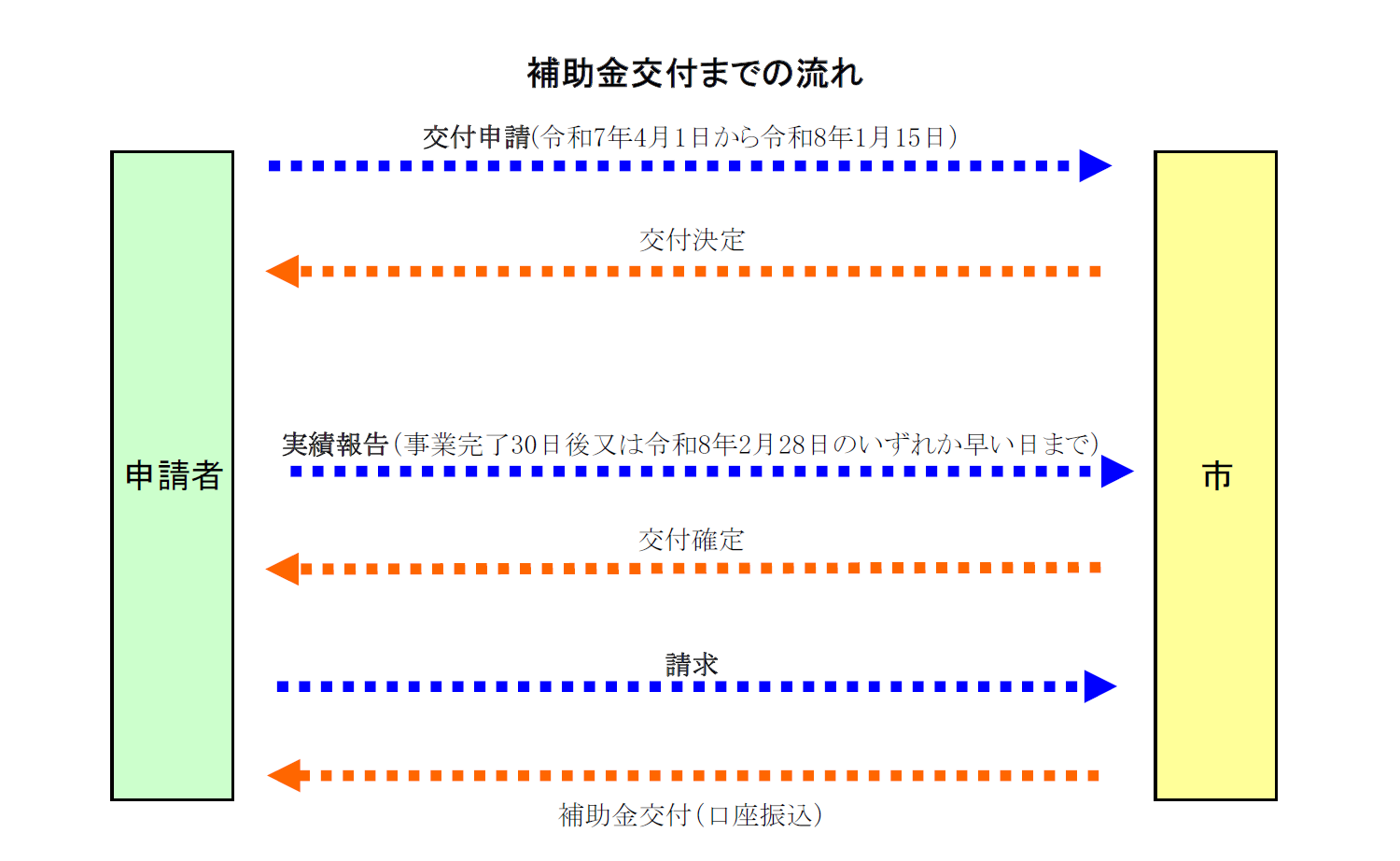 交付までの流れ（図）